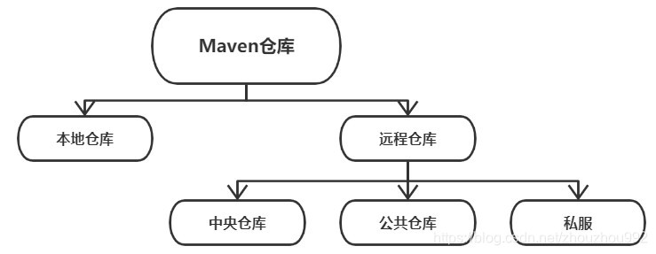 [外链图片转存失败,源站可能有防盗链机制,建议将图片保存下来直接上传(img-gRFqJv27-1607934856551)(Pictures/仓库分类.jpg)]