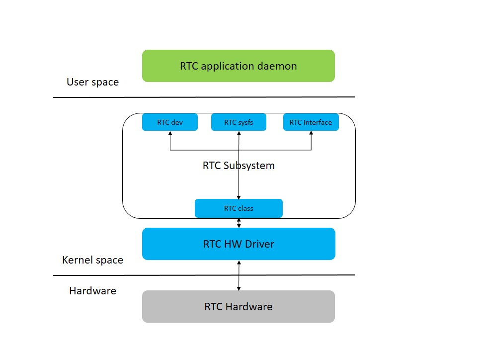 Linux RTC简析及使用_linux中rtc指的是-CSDN博客