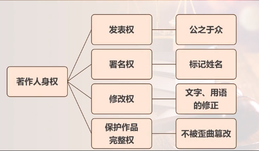 享有的以人身利益为内容的权利,是与著作财产权相对应的人身权特征