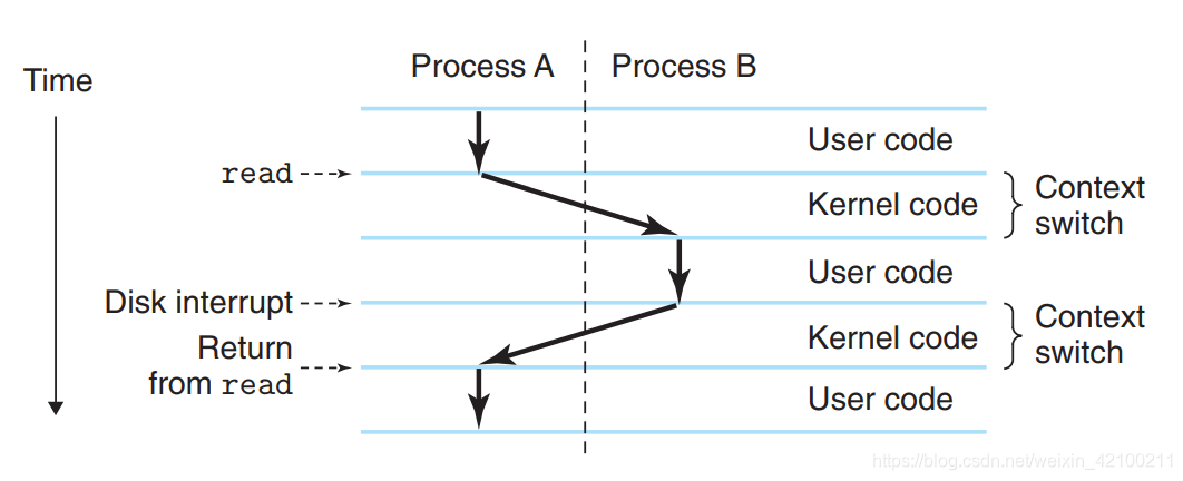 context switch