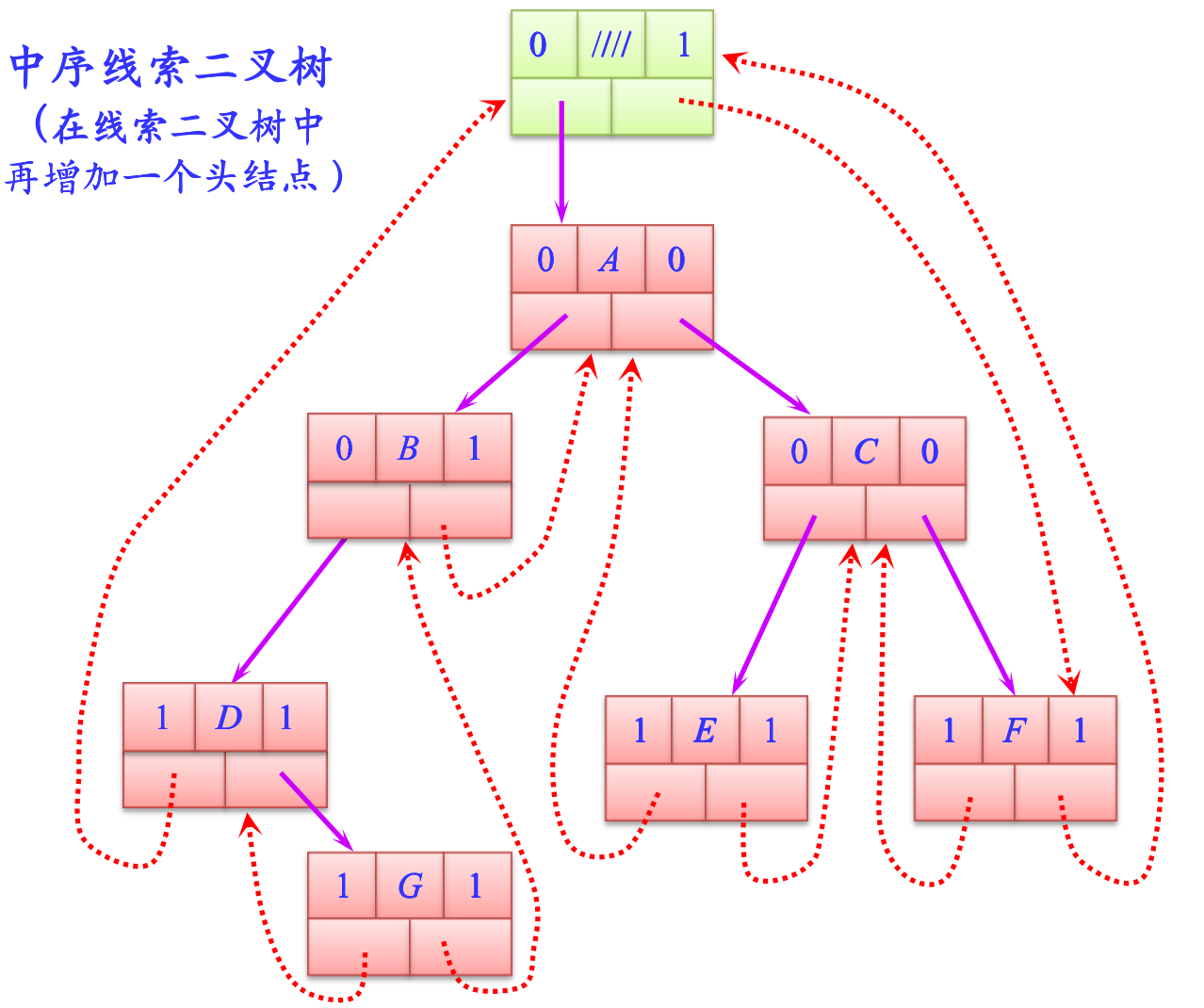 线索二叉树的构建数据结构学习笔记