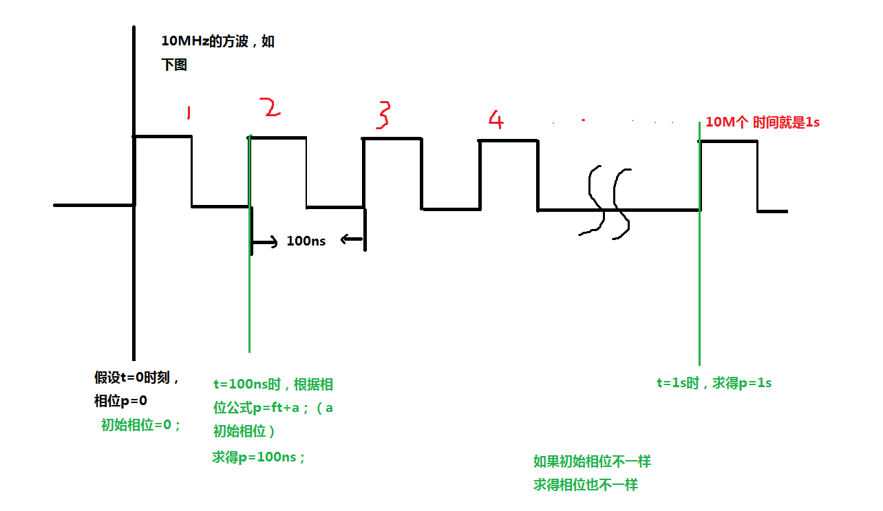 频率和相位的关系