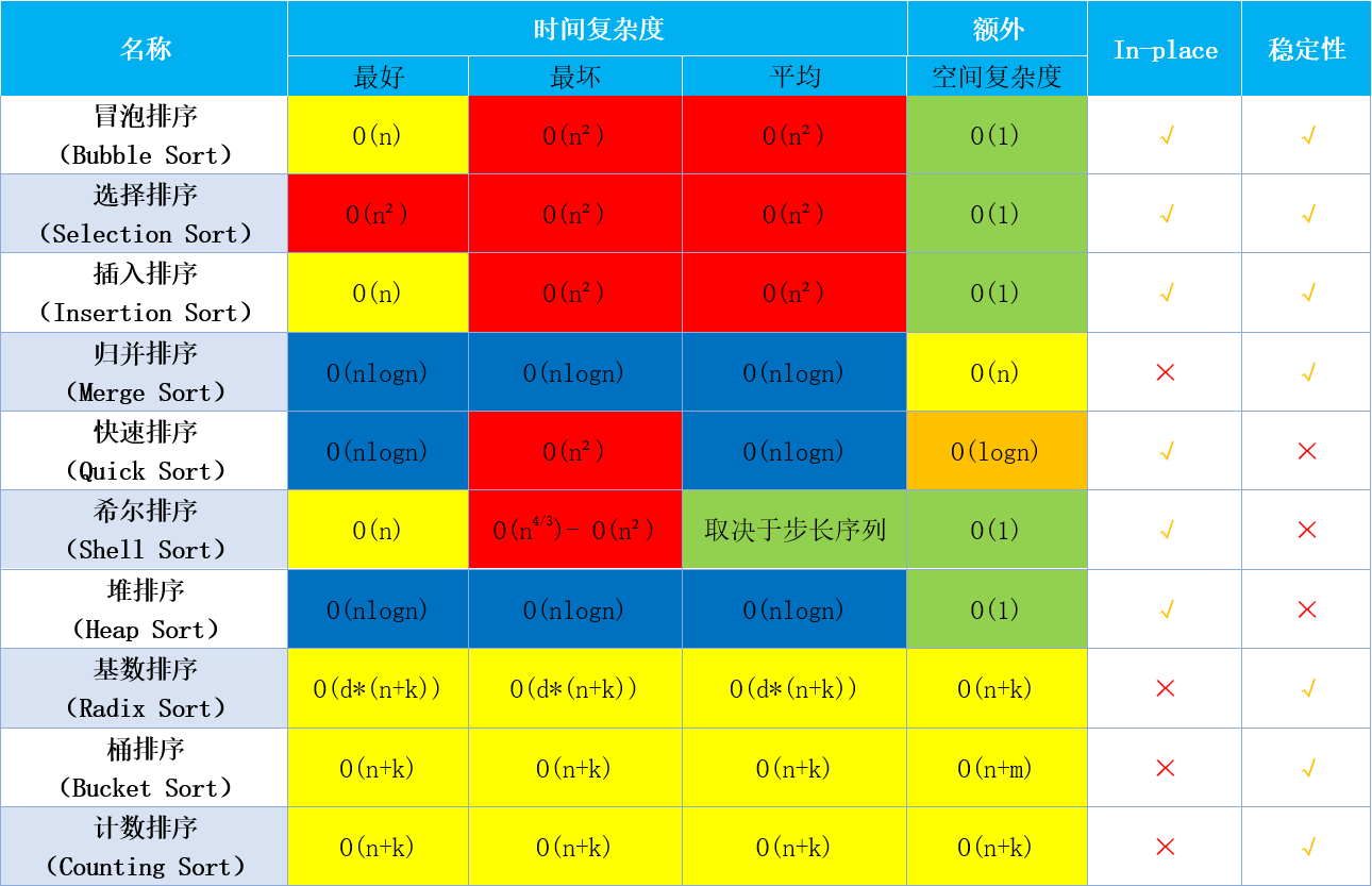 十大排序算法