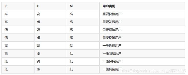 RFM模型