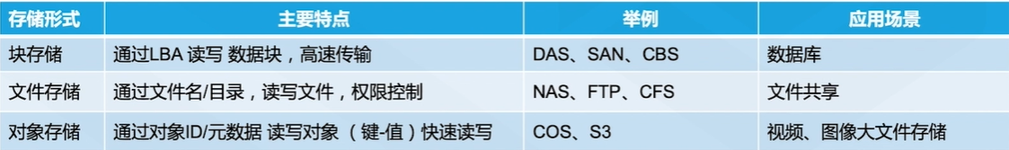 存储类型与特点