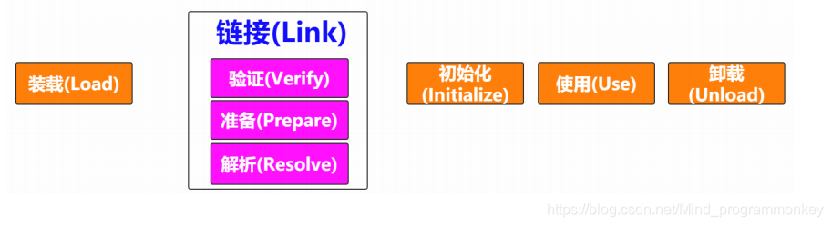 [外链图片转存失败,源站可能有防盗链机制,建议将图片保存下来直接上传(img-gt0Dkaqe-1607941231854)(D:\software\typora\workplace\imgs_jvm\2.png)]