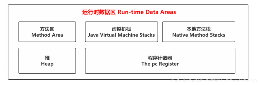 [外链图片转存失败,源站可能有防盗链机制,建议将图片保存下来直接上传(img-X4kkWsBl-1607941231858)(D:\software\typora\workplace\imgs_jvm\4.png)]