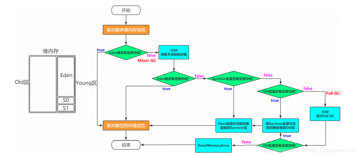 [外链图片转存失败,源站可能有防盗链机制,建议将图片保存下来直接上传(img-xKB2A4L8-1607941455384)(D:\software\typora\workplace\imgs_jvm\13.png)]