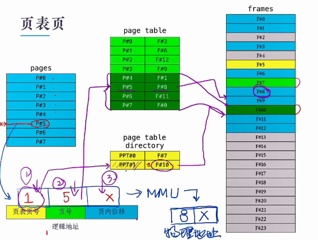 操作系统--页表_操作系统页表-CSDN博客