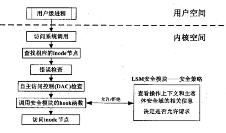 linux - 安全加密 模块 netfilter LSM 与 MAC selinux_lsm和selinux-CSDN博客