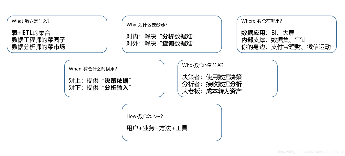 数仓5W1H