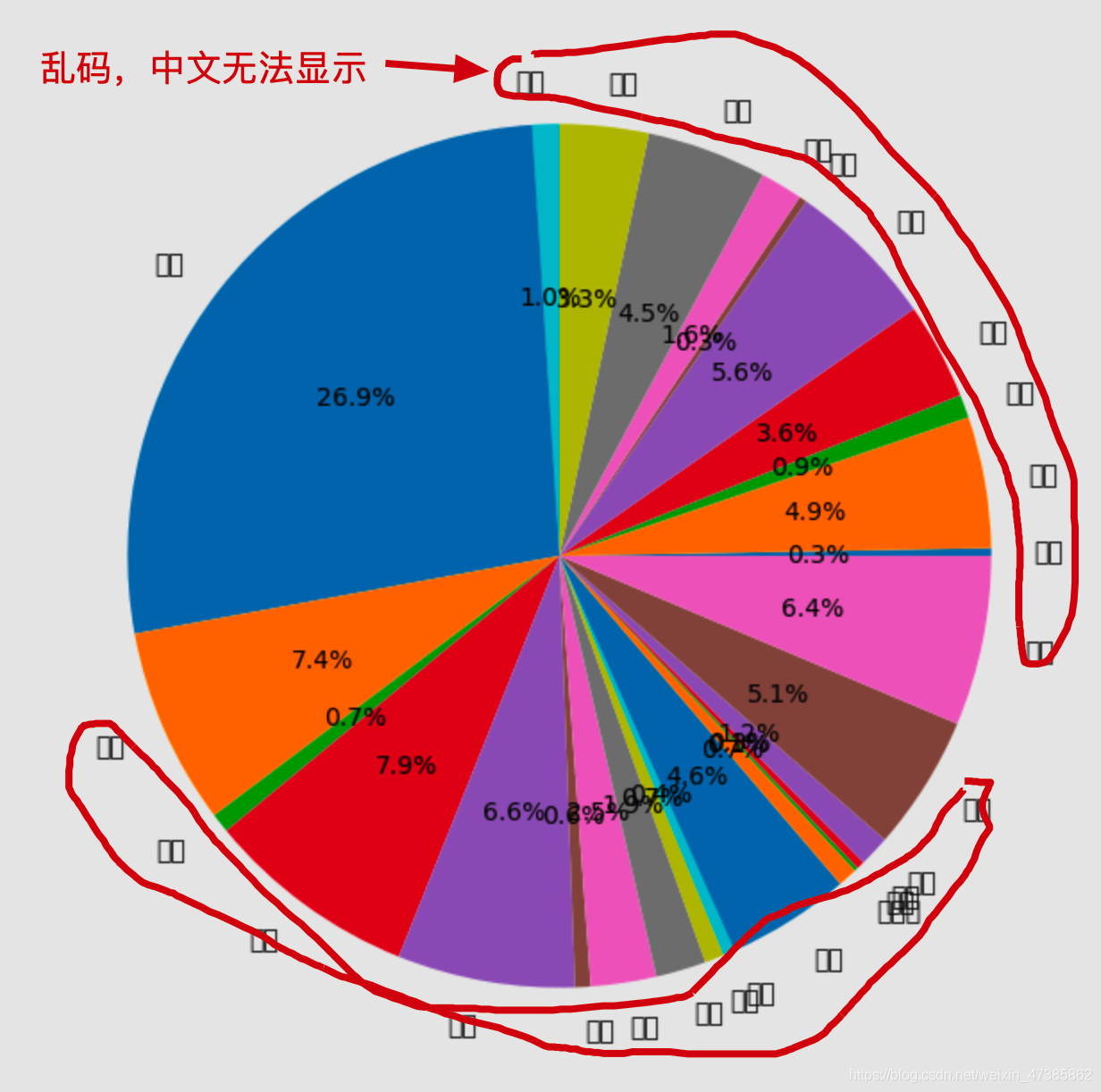 无法显示中文