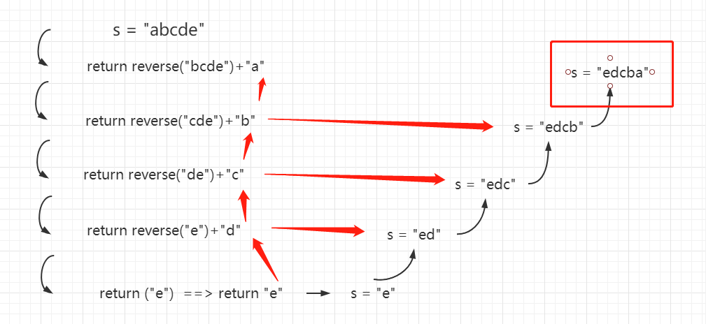 Problem 5: Reverse the string - Programmer Sought