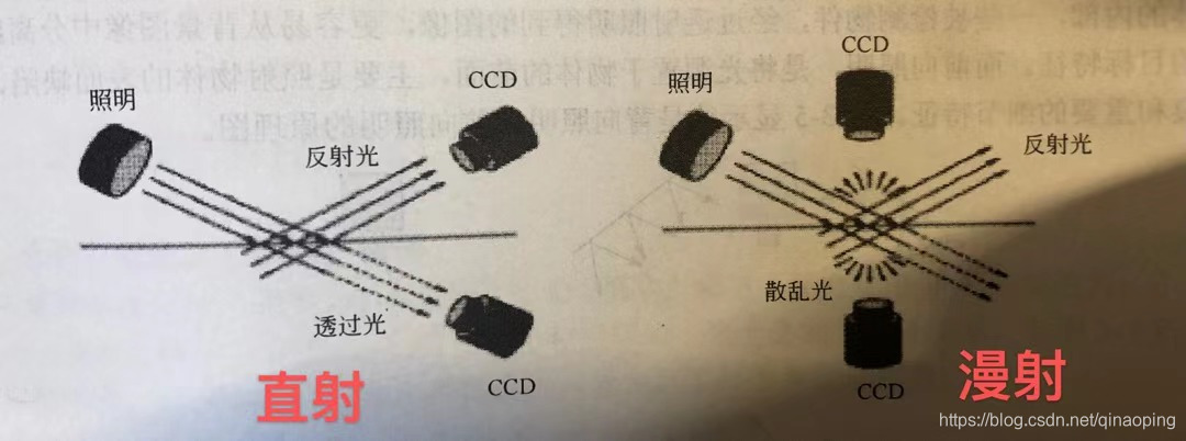 直射照明和漫射照明