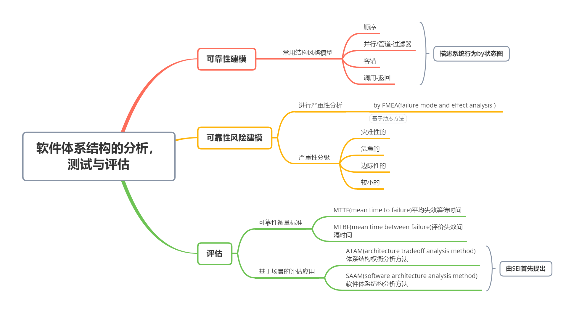 软件体系结构基本知识——期末复习