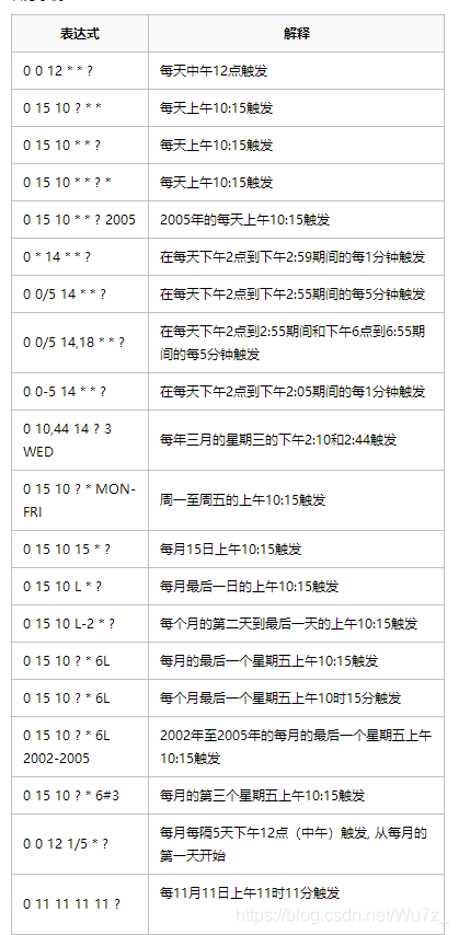 表达式	解释0 0 12 * * ?	每天中午12点触发0 15 10 ? * *	每天上午10:15触发0 15 10 * * ?	每天上午10:15触发0 15 10 * * ? *	每天上午10:15触发0 15 10 * * ? 2005	2005年的每天上午10:15触发0 * 14 * * ?	在每天下午2点到下午2:59期间的每1分钟触发0 0/5 14 * * ?	在每天下午2点到下午2:55期间的每5分钟触发0 0/5 14,18 * * ?	在每天下午2点到2:55期间和下午6点到6:55期间的每5分钟触发0 0-5 14 * * ?	在每天下午2点到下午2:05期间的每1分钟触发0 10,44 14 ? 3 WED	每年三月的星期三的下午2:10和2:44触发0 15 10 ? * MON-FRI	周一至周五的上午10:15触发0 15 10 15 * ?	每月15日上午10:15触发0 15 10 L * ?	每月最后一日的上午10:15触发0 15 10 L-2 * ?	每个月的第二天到最后一天的上午10:15触发0 15 10 ? * 6L	每月的最后一个星期五上午10:15触发0 15 10 ? * 6L	每个月最后一个星期五上午10时15分触发0 15 10 ? * 6L 2002-2005	2002年至2005年的每月的最后一个星期五上午10:15触发0 15 10 ? * 6#3	每月的第三个星期五上午10:15触发0 0 12 1/5 * ?	每月每隔5天下午12点（中午）触发, 从每月的第一天开始0 11 11 11 11 ?	每11月11日上午11时11分触发