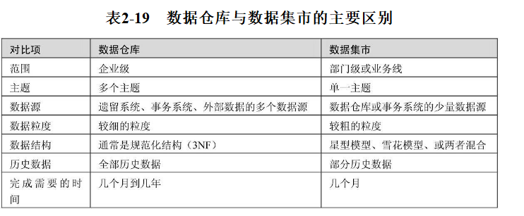 hadoop构建数据仓库实践 数据仓库简介和数据仓库设计基础章节 读书笔记