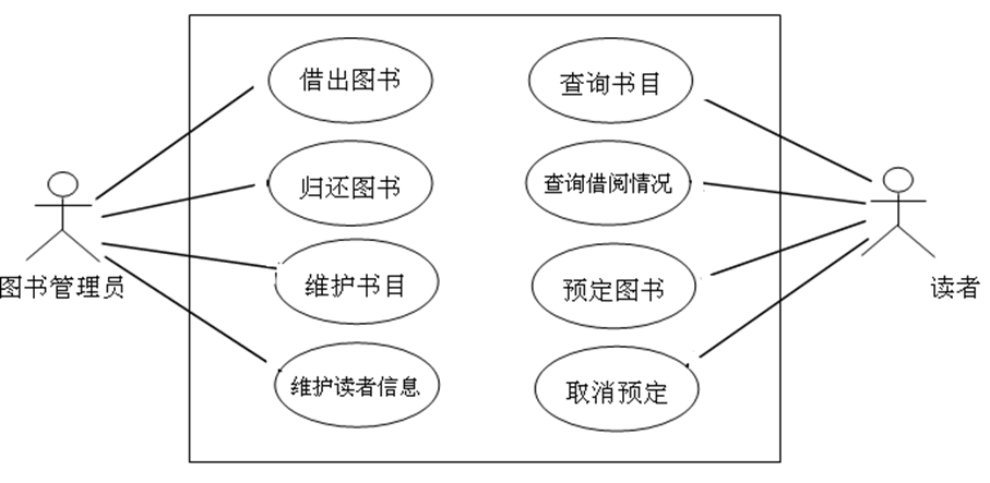 软件工程概论 课堂练习【图书馆系统的用例图】