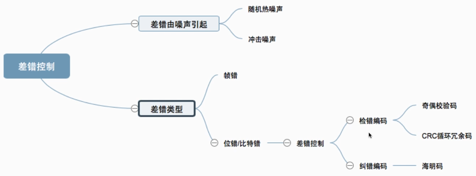 计算机网络——差错控制