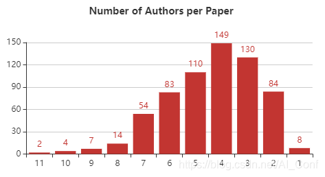 图 7:每篇论文平均包含的作者数