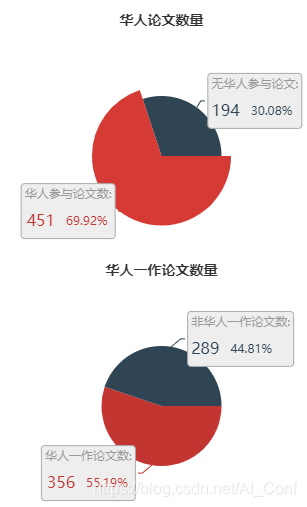 图 8:华人论文发表情况