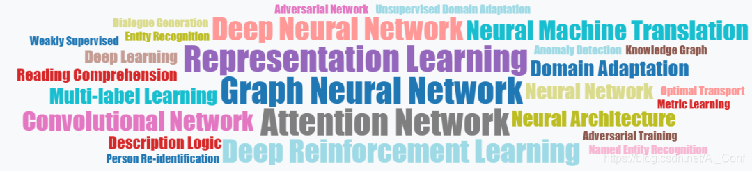 图 10:论文主题词云