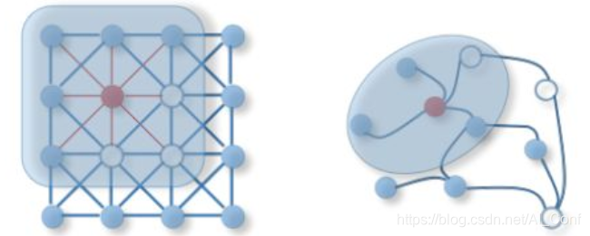 图 12:网格卷积与图卷积