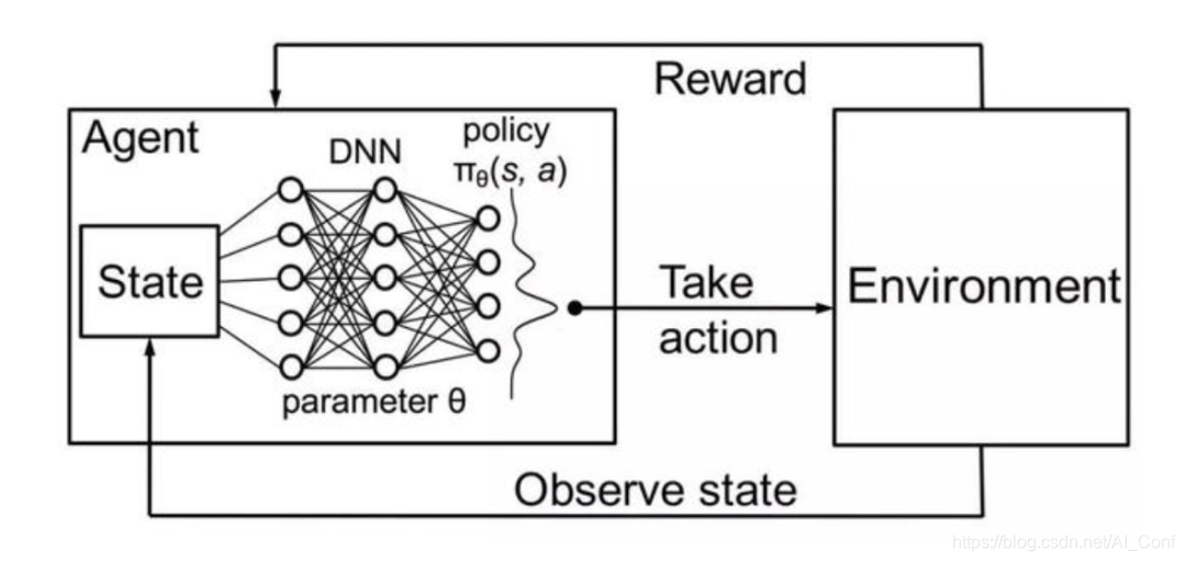 图 13:深度强化学习