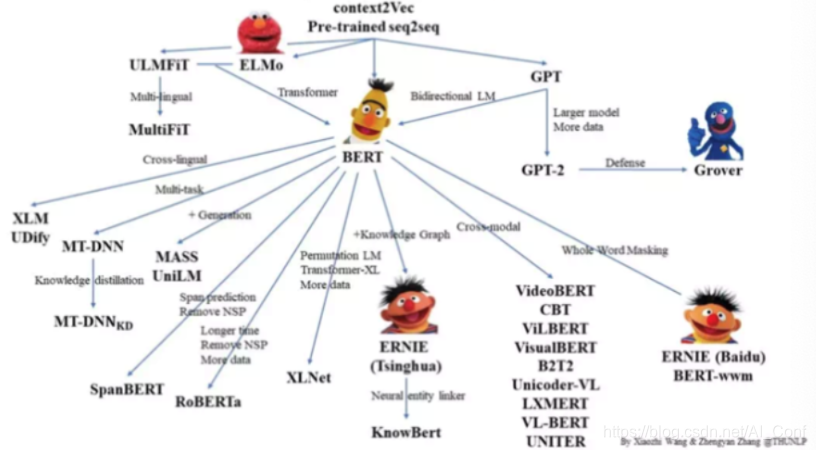 图 14:NLP 中的预训练模型