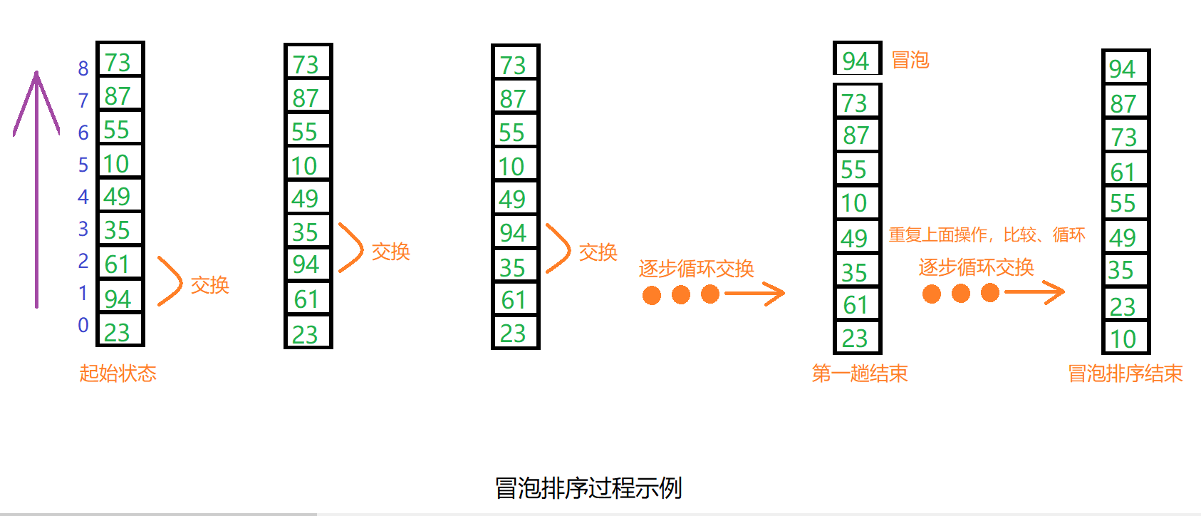 C语言 一篇看懂冒泡排序算法＜Bubble Sort＞具体实现_bouble sort c-CSDN博客