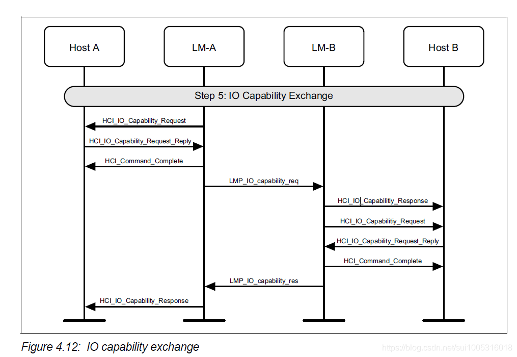 Hci Command 第一部分:HCI协议(八)具体的HCI command和event(16、AUTHENTICATION AND ENCRYPTION 二)_p ...