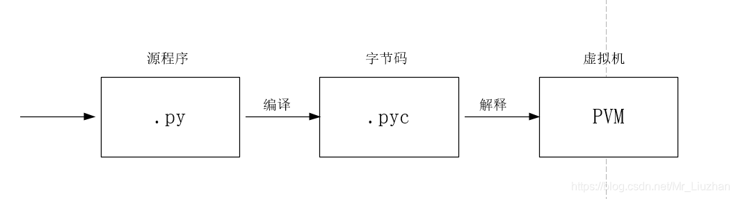 Python传统的运行模式