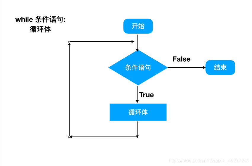 Java循环结构(do~while、while循环、for循环、break和continue)_java do while break-CSDN博客