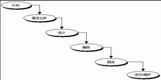 软件测试常见的开发模型