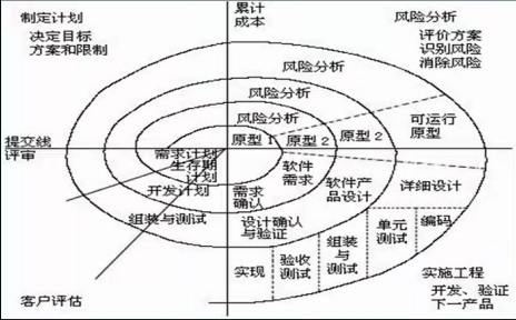 软件测试常见的开发模型