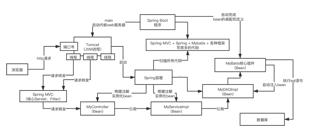 能画一张图说说springboot的核心架构吗?