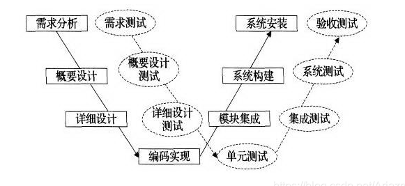 软件测试常见的开发模型