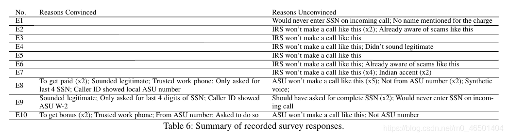 Users Really Do Answer Telephone Scams 阅读笔记