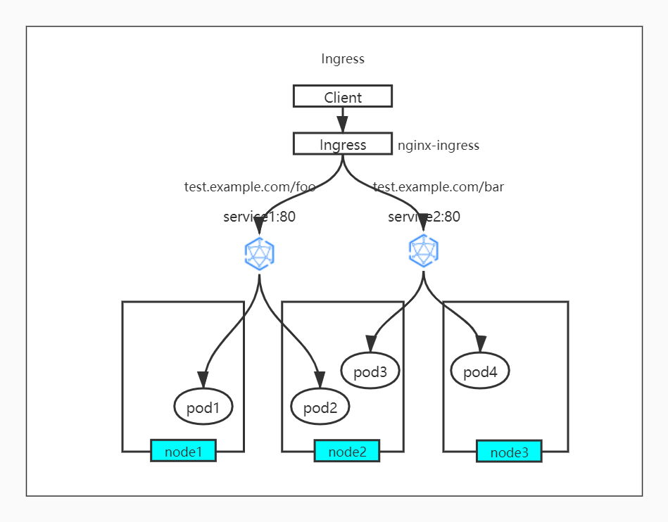 kubernetes 基础 4.2 kubernetes 的外部访问方式,nodeport,loadbalancer,ingress