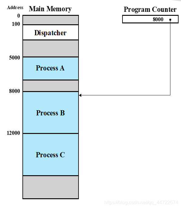 Figure 1 Dispatcher