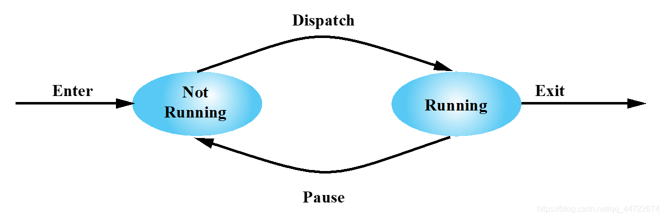 图2 两状态模型