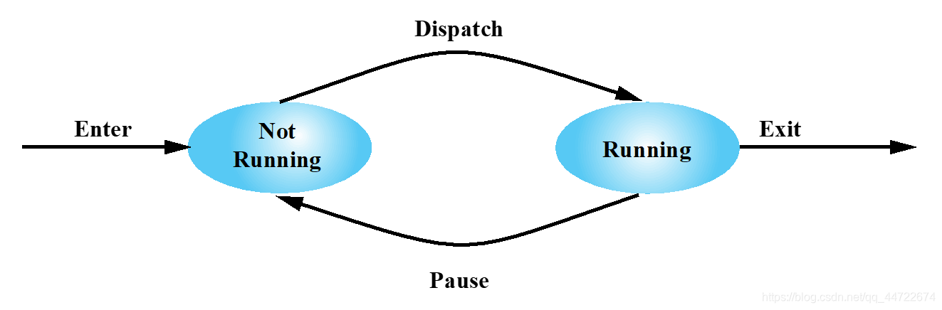 Figure 2 Two-state model