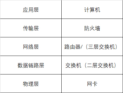 二、路由交换与OSI分层与协议相关知识