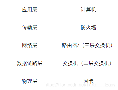 二、路由交换与OSI分层与协议相关知识