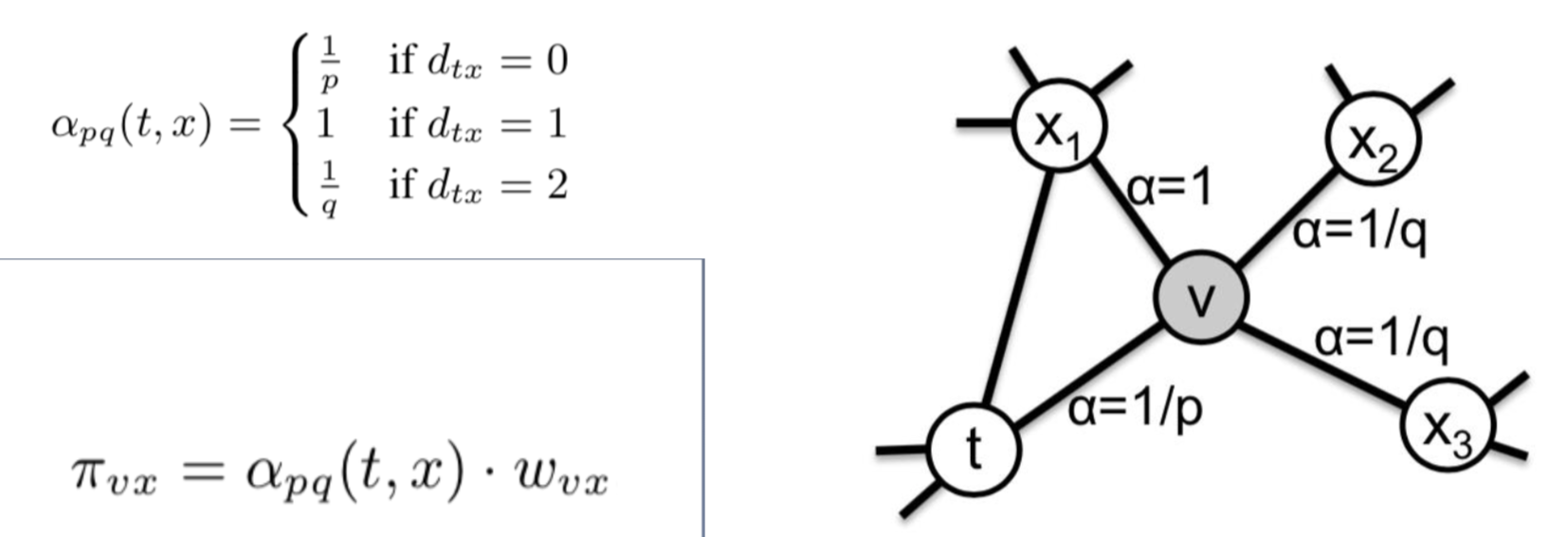 node2vec: Scalable Feature Learning for networks-CSDN博客