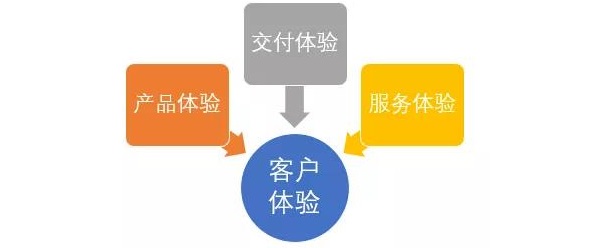 CSM-客户成功经理的职责和价值