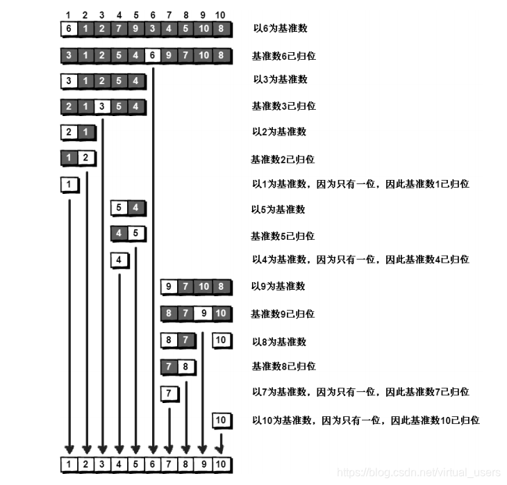 一图解释:快速排序