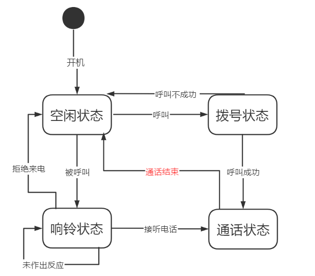 UML图之『状态图』就是这么简单搞定