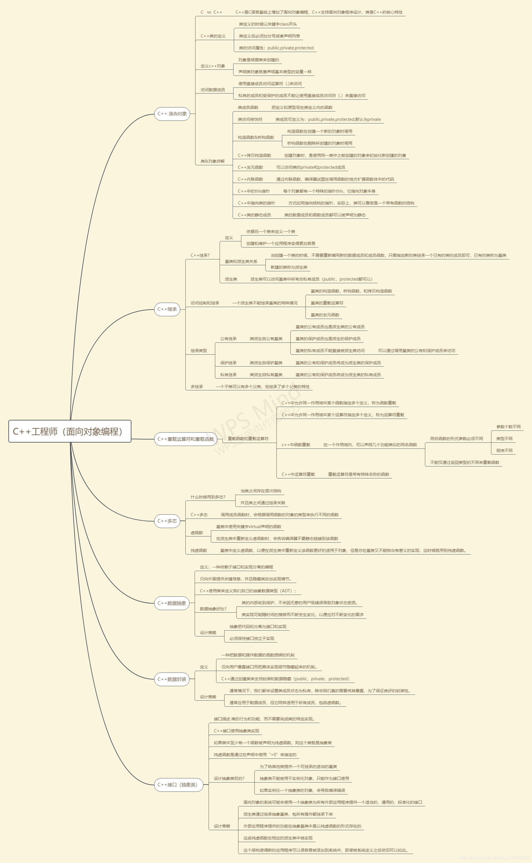 C++工程师第三篇---面向对象的程序设计