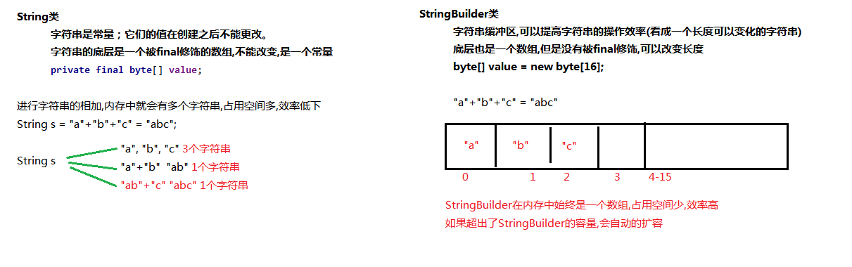 StringBuilder的原理